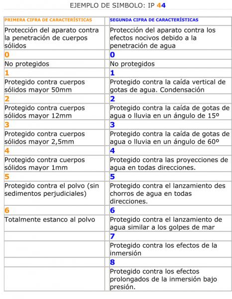 CLASES PROTECCION ELEMENTOS DE ILUMINACION